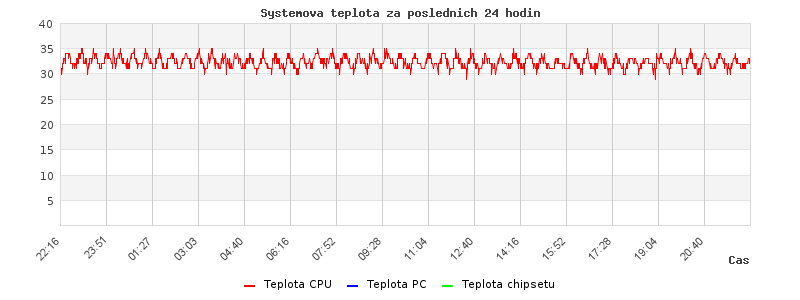 System temperature for last 24 hours