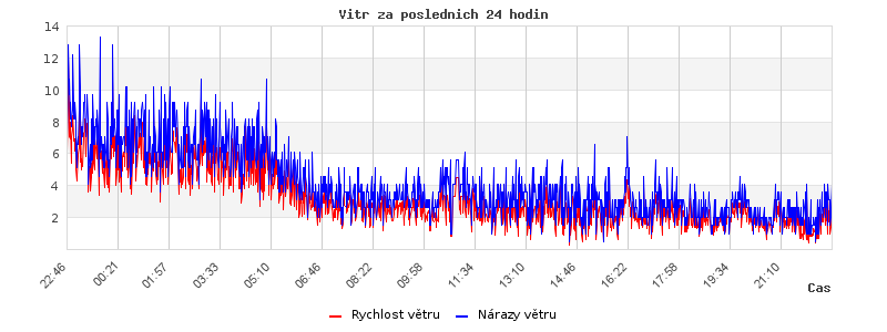 Wind for last 24 hours