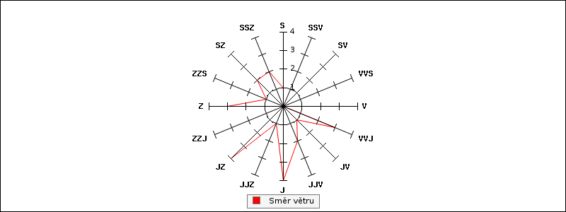 Wind direction for last 24 hours