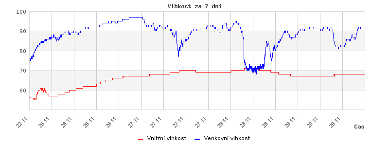 Humidity for last 7 days