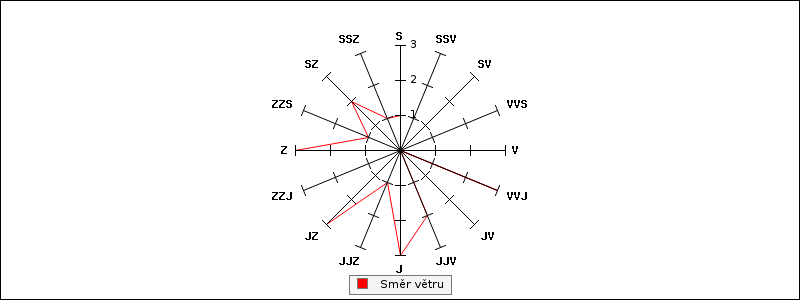 Wind direction for last 7 days