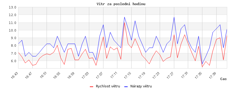 Wind for last hour