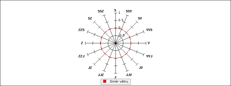 Wind direction