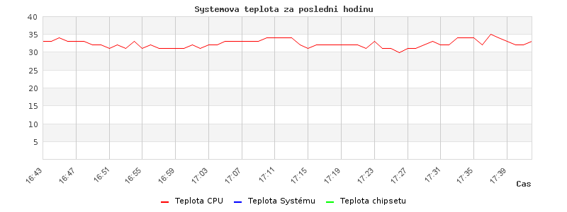 System temperature for last hour